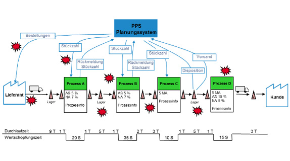 Ist-Prozess-Analyse